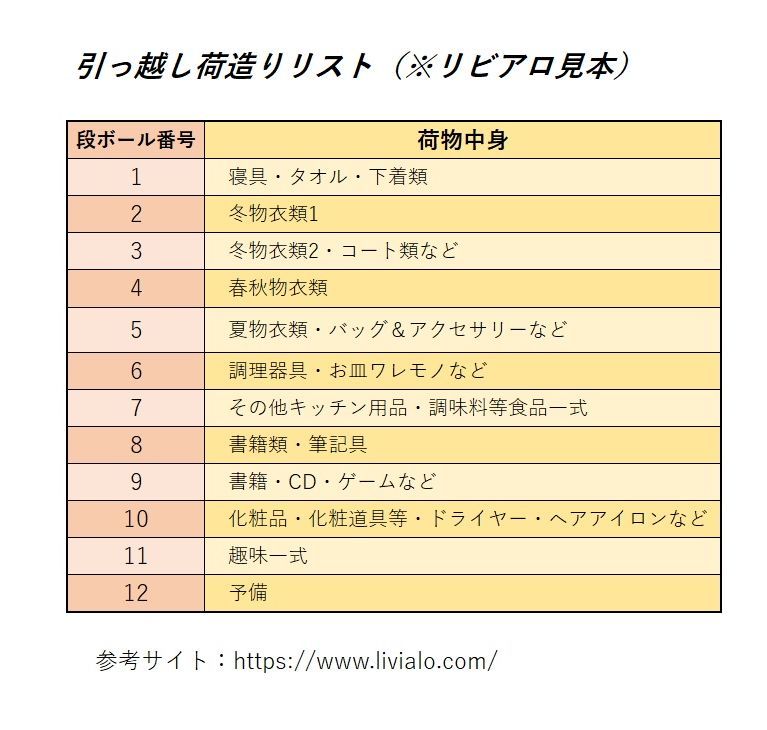 引っ越しの準備は何からすればいい これで迷わないリストアップのコツ リビアロ